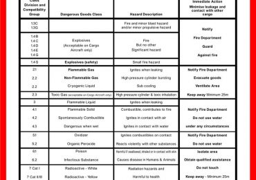 Dangerous Goods Emergency Response Chart